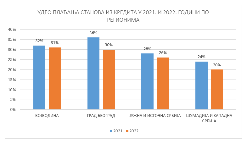 /content/Vesti/2023/03/Udeo placanja stanova iz kredita.png